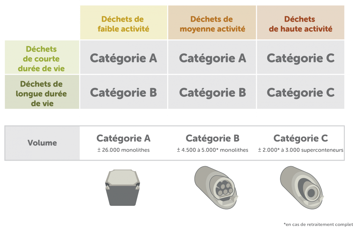 Sortes De Déchets Radioactifs | ONDRAF